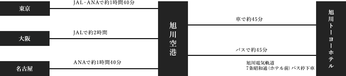 旭川空港からのアクセス