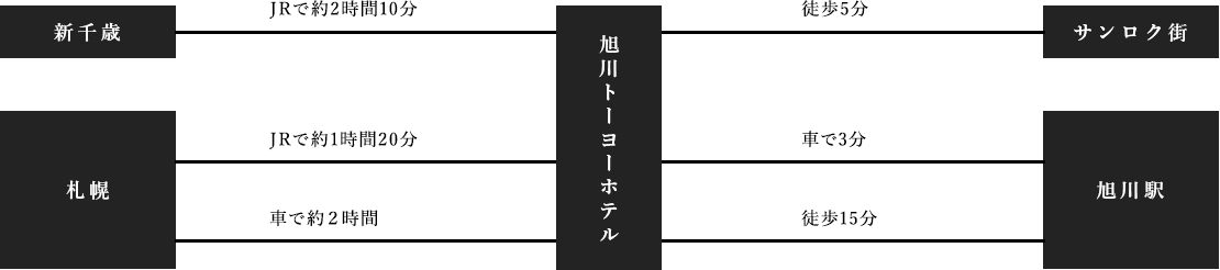 北海道内各地からのアクセス